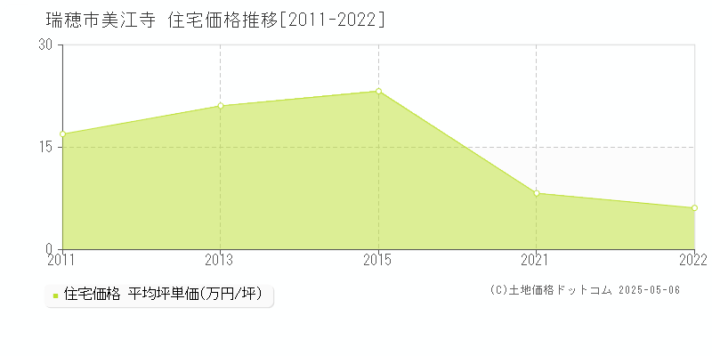 美江寺(瑞穂市)の住宅価格推移グラフ(坪単価)[2011-2022年]