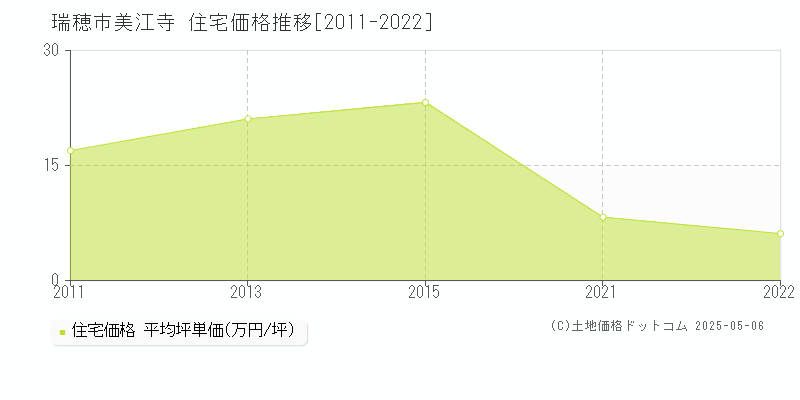 瑞穂市美江寺の住宅価格推移グラフ 