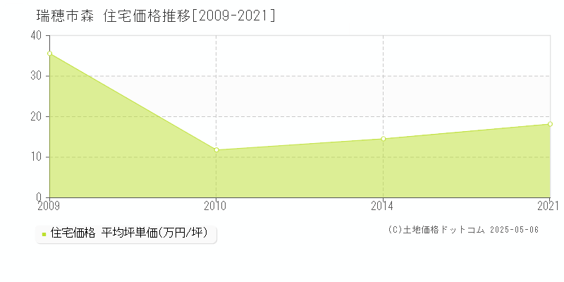 森(瑞穂市)の住宅価格推移グラフ(坪単価)[2009-2021年]