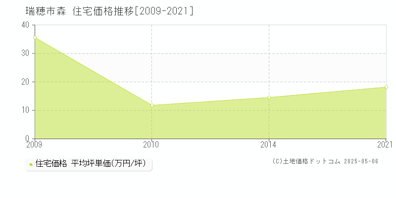 瑞穂市森の住宅価格推移グラフ 