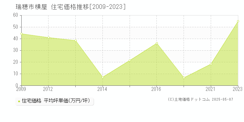横屋(瑞穂市)の住宅価格推移グラフ(坪単価)[2009-2023年]