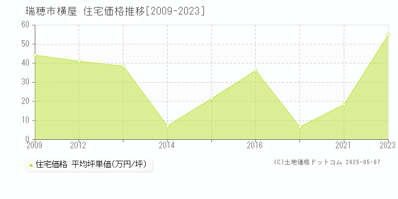 瑞穂市横屋の住宅価格推移グラフ 