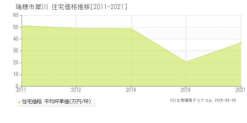 犀川(瑞穂市)の住宅価格推移グラフ(坪単価)[2011-2021年]