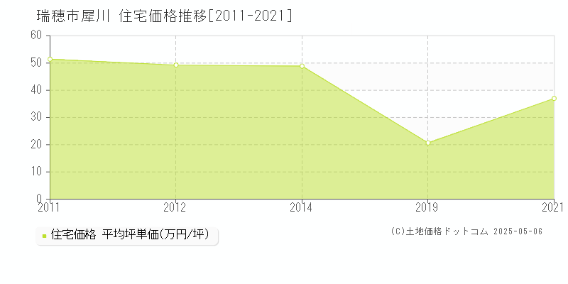 瑞穂市犀川の住宅価格推移グラフ 