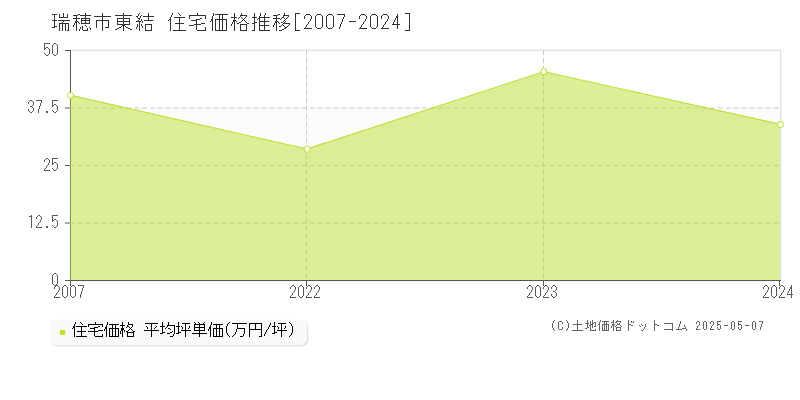 東結(瑞穂市)の住宅価格推移グラフ(坪単価)[2007-2024年]