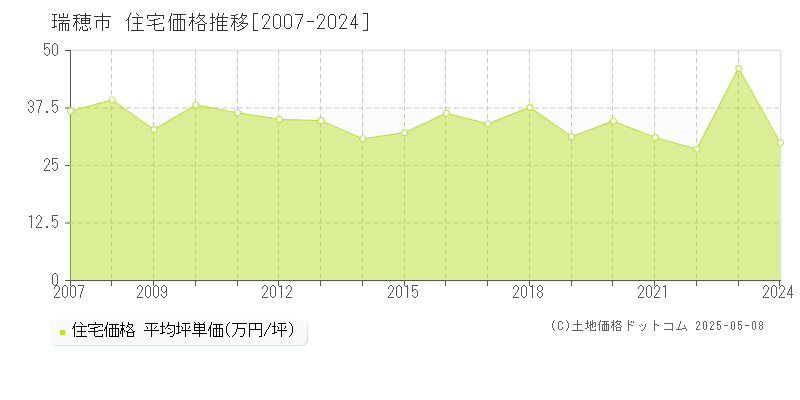 瑞穂市(岐阜県)の住宅価格推移グラフ(坪単価)[2007-2024年]