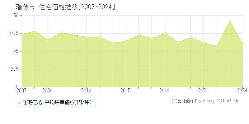 瑞穂市の住宅価格推移グラフ 