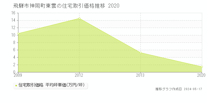 飛騨市神岡町東雲の住宅価格推移グラフ 