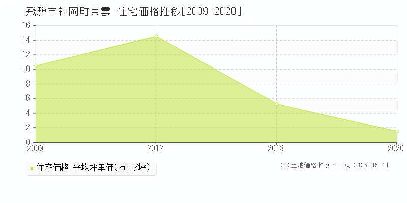神岡町東雲(飛騨市)の住宅価格推移グラフ(坪単価)[2009-2020年]