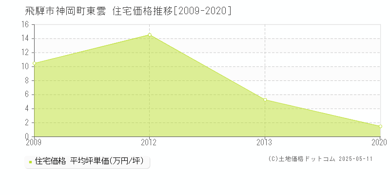 飛騨市神岡町東雲の住宅価格推移グラフ 