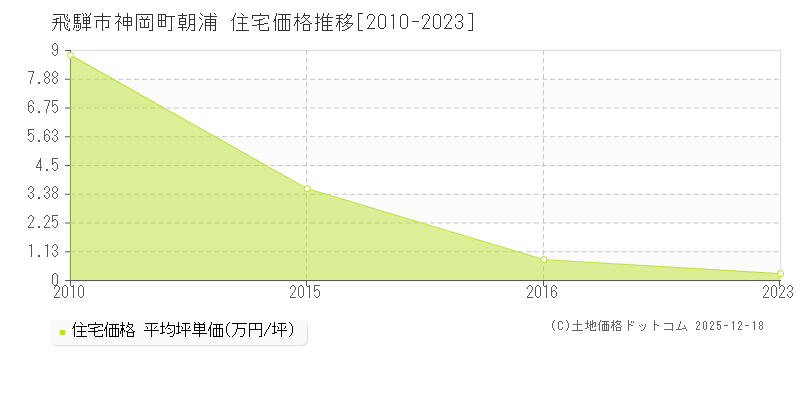 神岡町朝浦(飛騨市)の住宅価格推移グラフ(坪単価)[2010-2023年]