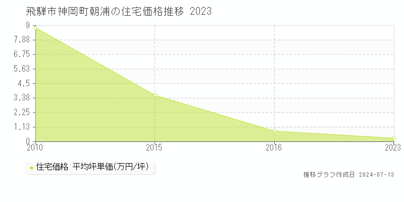 飛騨市神岡町朝浦の住宅価格推移グラフ 