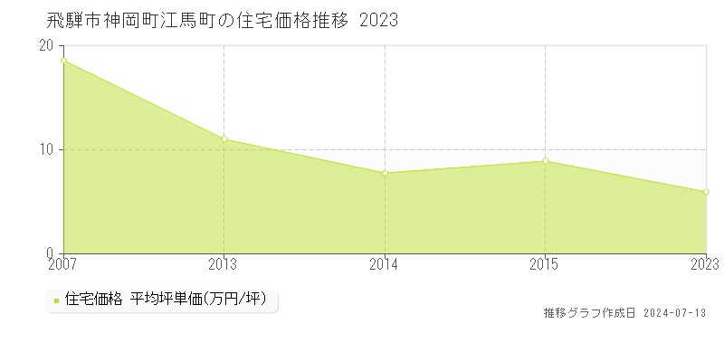 飛騨市神岡町江馬町の住宅価格推移グラフ 