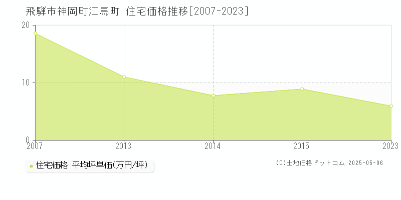 神岡町江馬町(飛騨市)の住宅価格推移グラフ(坪単価)[2007-2023年]