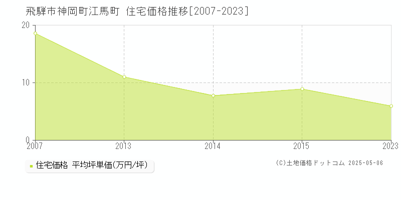 飛騨市神岡町江馬町の住宅価格推移グラフ 