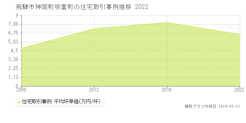 飛騨市神岡町坂富町の住宅価格推移グラフ 