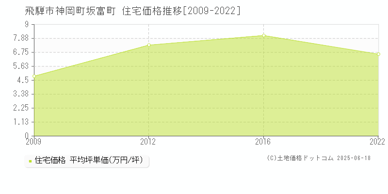 神岡町坂富町(飛騨市)の住宅価格推移グラフ(坪単価)[2009-2022年]