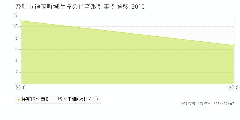 飛騨市神岡町城ケ丘の住宅取引価格推移グラフ 
