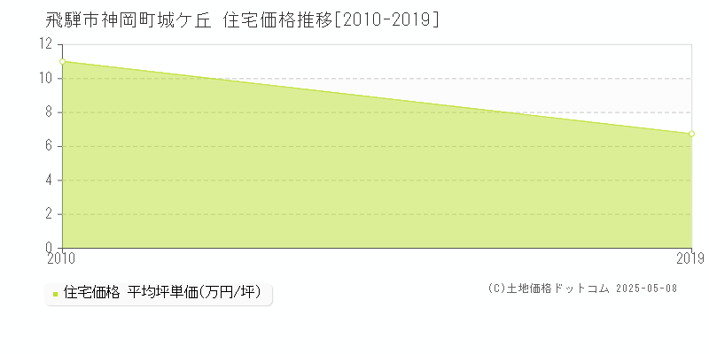 飛騨市神岡町城ケ丘の住宅価格推移グラフ 