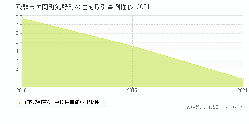飛騨市神岡町館野町の住宅価格推移グラフ 