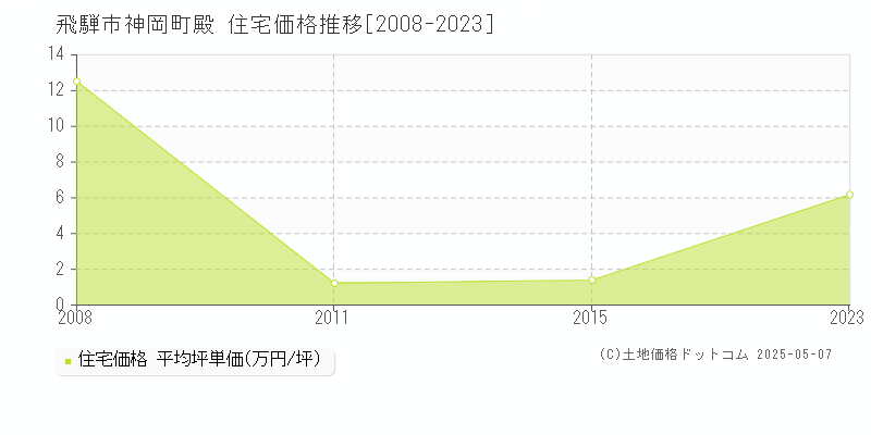 神岡町殿(飛騨市)の住宅価格推移グラフ(坪単価)[2008-2023年]