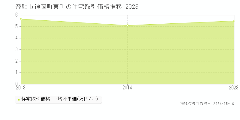 飛騨市神岡町東町の住宅取引事例推移グラフ 