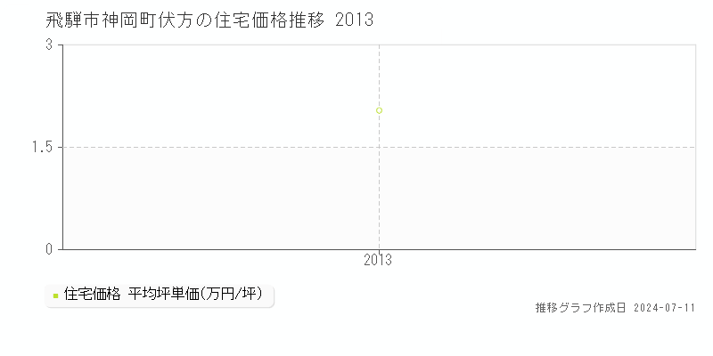 飛騨市神岡町伏方の住宅価格推移グラフ 