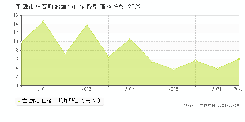 飛騨市神岡町船津の住宅価格推移グラフ 