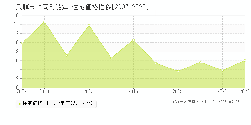 神岡町船津(飛騨市)の住宅価格推移グラフ(坪単価)[2007-2022年]