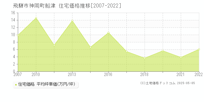 飛騨市神岡町船津の住宅価格推移グラフ 