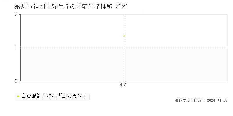 飛騨市神岡町緑ケ丘の住宅価格推移グラフ 