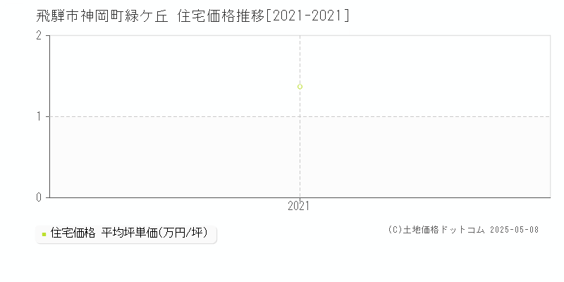 飛騨市神岡町緑ケ丘の住宅価格推移グラフ 