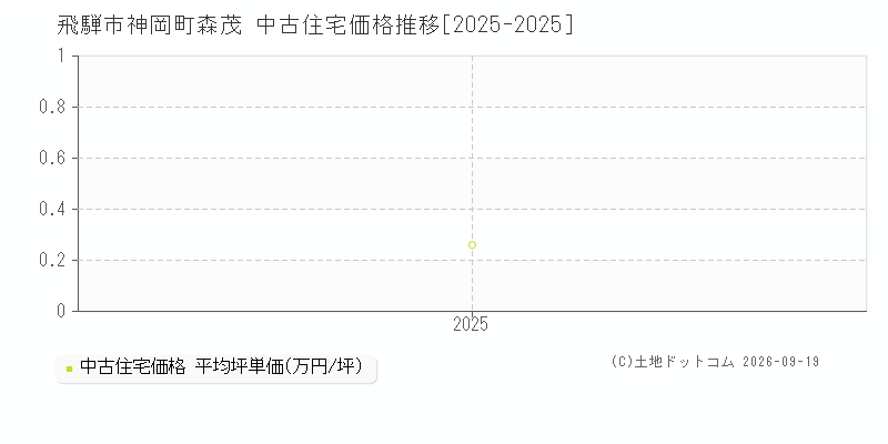 飛騨市神岡町森茂の中古住宅価格推移グラフ(坪単価)[2025-2025年]