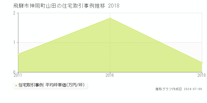 飛騨市神岡町山田の住宅価格推移グラフ 