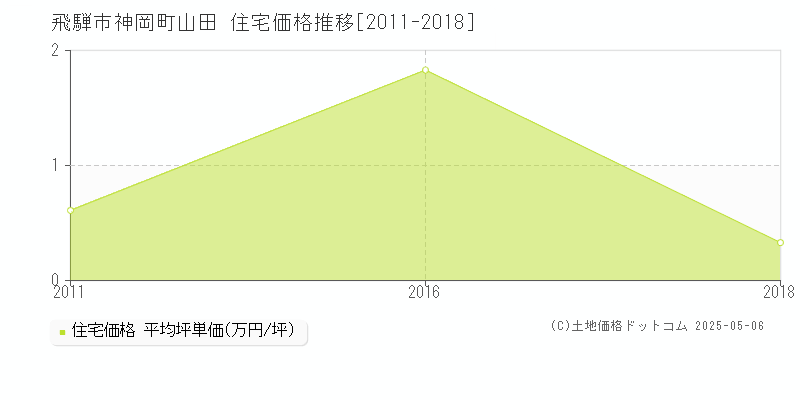 神岡町山田(飛騨市)の住宅価格推移グラフ(坪単価)[2011-2018年]