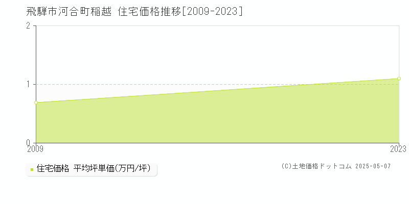 河合町稲越(飛騨市)の住宅価格推移グラフ(坪単価)[2009-2023年]
