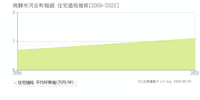 飛騨市河合町稲越の住宅取引事例推移グラフ 