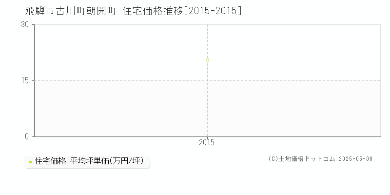 古川町朝開町(飛騨市)の住宅価格推移グラフ(坪単価)[2015-2015年]