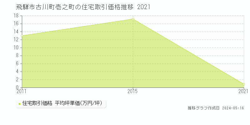 飛騨市古川町壱之町の住宅価格推移グラフ 