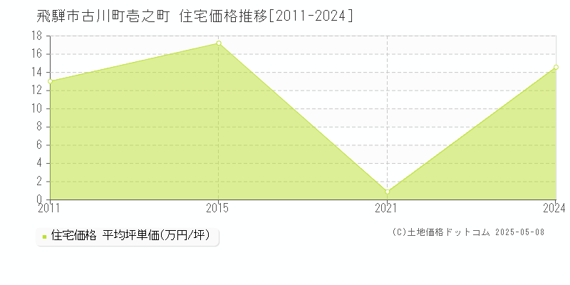 古川町壱之町(飛騨市)の住宅価格推移グラフ(坪単価)[2011-2024年]