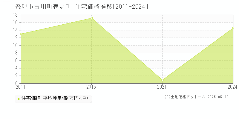 飛騨市古川町壱之町の住宅価格推移グラフ 