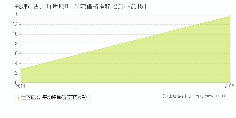 古川町片原町(飛騨市)の住宅価格推移グラフ(坪単価)[2014-2015年]