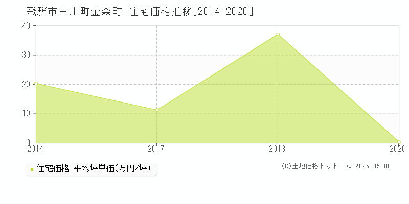 古川町金森町(飛騨市)の住宅価格推移グラフ(坪単価)[2014-2020年]