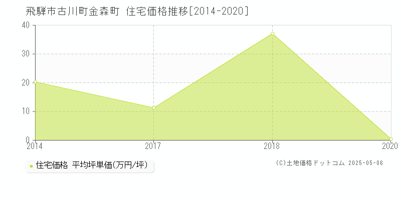 飛騨市古川町金森町の住宅価格推移グラフ 