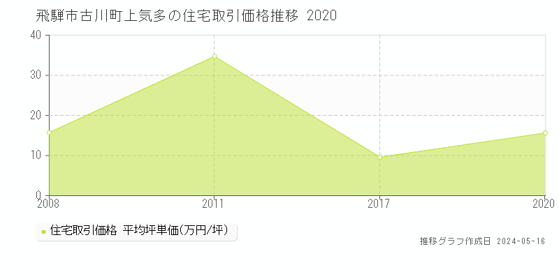 飛騨市古川町上気多の住宅価格推移グラフ 