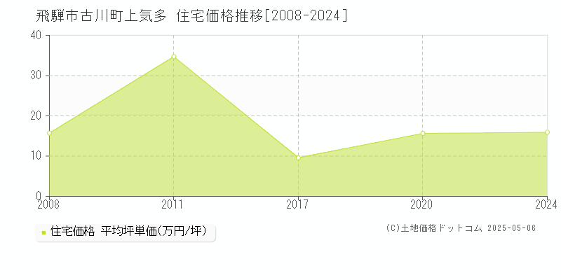 古川町上気多(飛騨市)の住宅価格推移グラフ(坪単価)[2008-2024年]