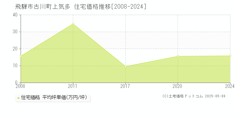 飛騨市古川町上気多の住宅取引事例推移グラフ 