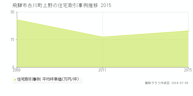 飛騨市古川町上野の住宅価格推移グラフ 