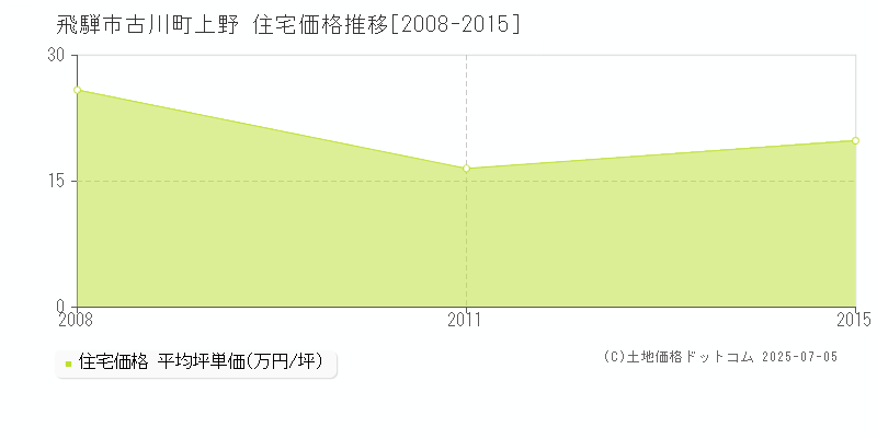 古川町上野(飛騨市)の住宅価格推移グラフ(坪単価)[2008-2015年]