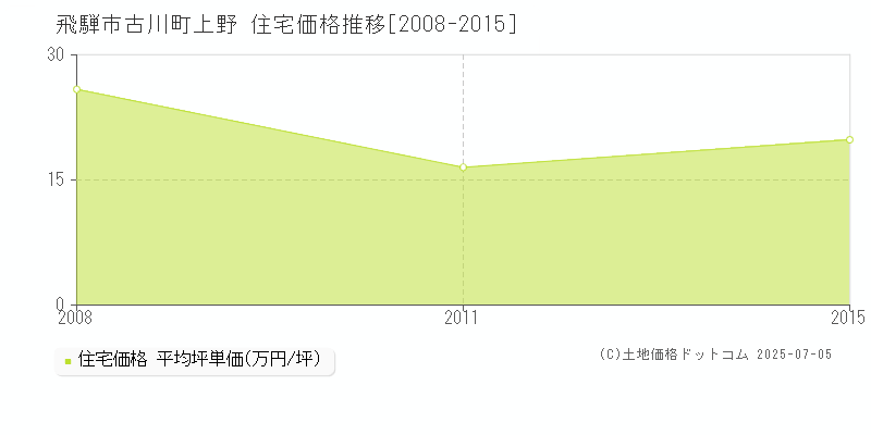 飛騨市古川町上野の住宅価格推移グラフ 